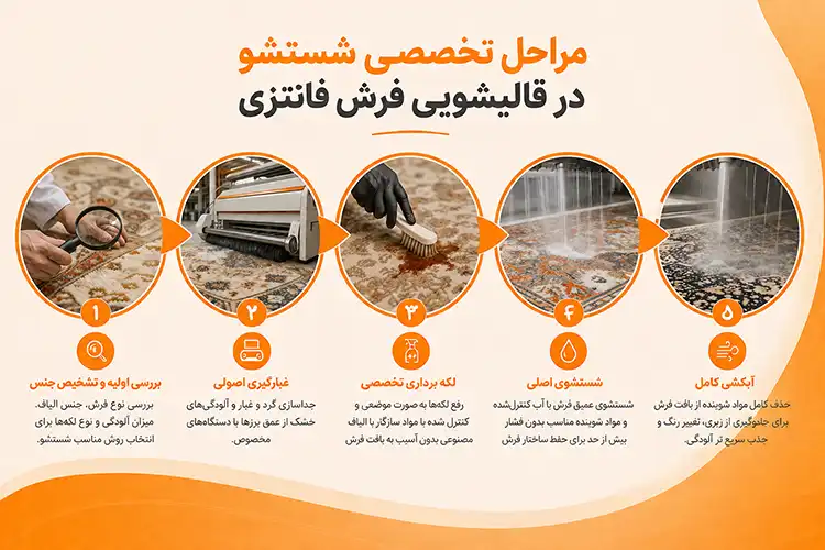 مراحل تخصصی شستشو در قالیشویی فرش فانتزی